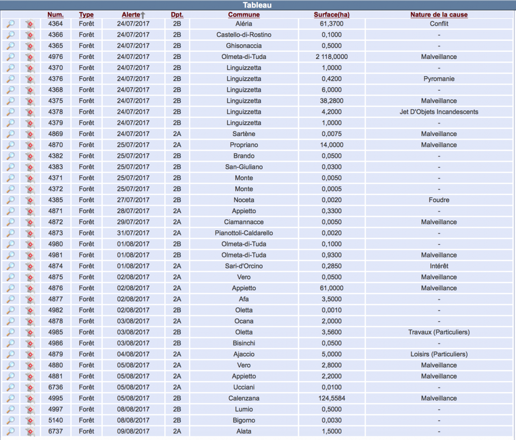 38 incendies en Corse sur notre séjour (d'après le site http://www.promethee.com/incendies)